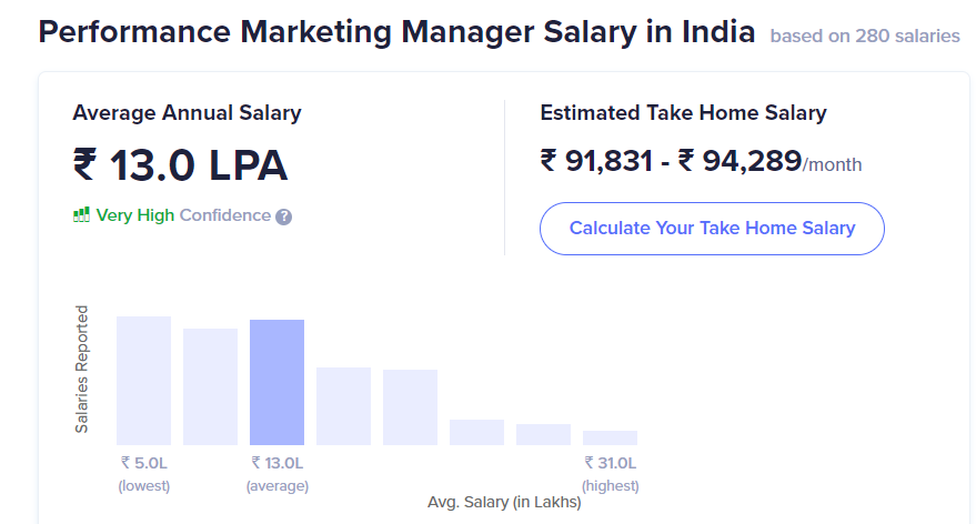 find out the performance marketing salary in india