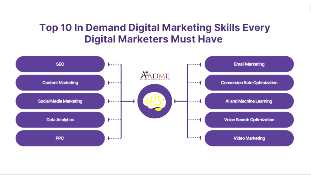 In Demand Digital Marketing Skills