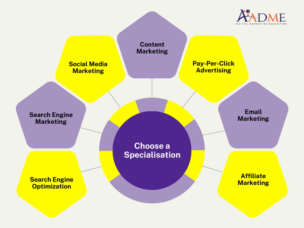 Digital Marketing Career Roadmap