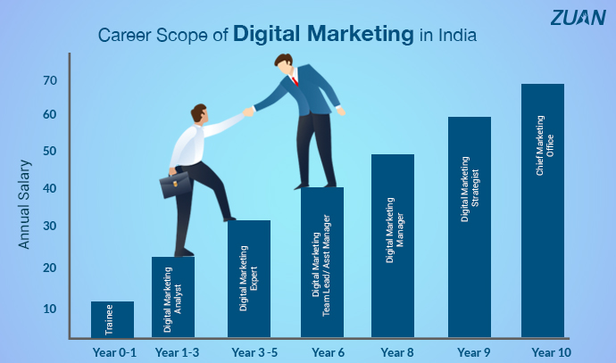 Reasons to Learn Digital Marketing