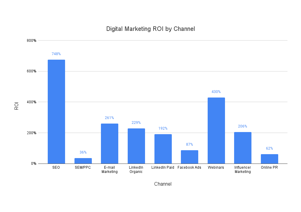 Reasons to Learn Digital Marketing