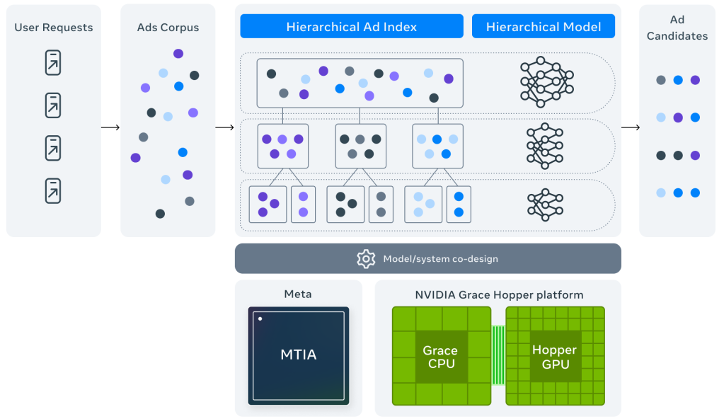Meta Andromeda diagram
