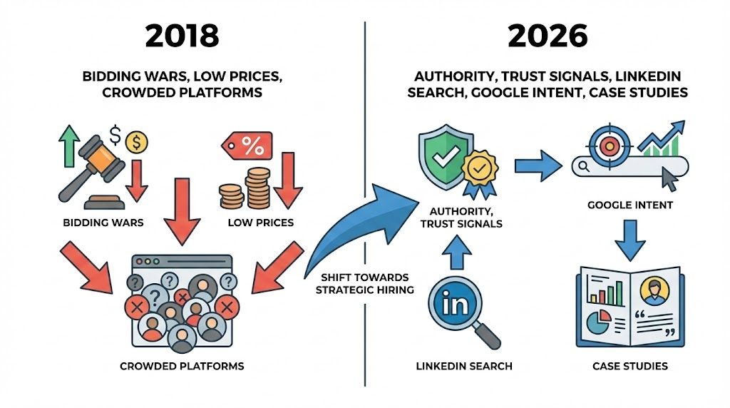 Comparison of how freelancers get clients in 2018 versus 2026, showing shift from bidding platforms to authority, trust, and intent-based hiring