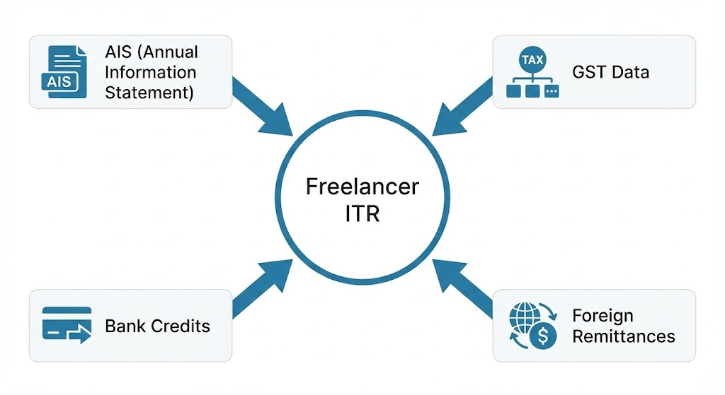 A.I.S. Proofing Model™ for freelancer ITR compliance