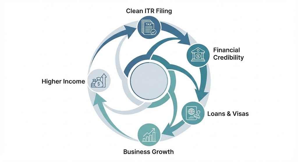 Tax-to-Wealth Flywheel™ for freelancers in India