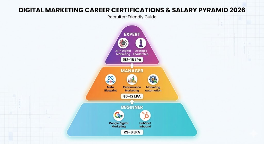Certifications by Career Stage