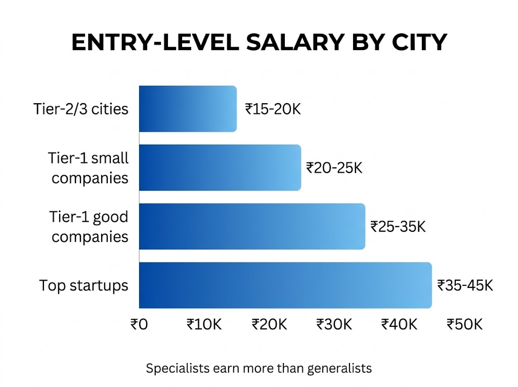 Entry-level digital marketing salary ranges by city tier in India 2026