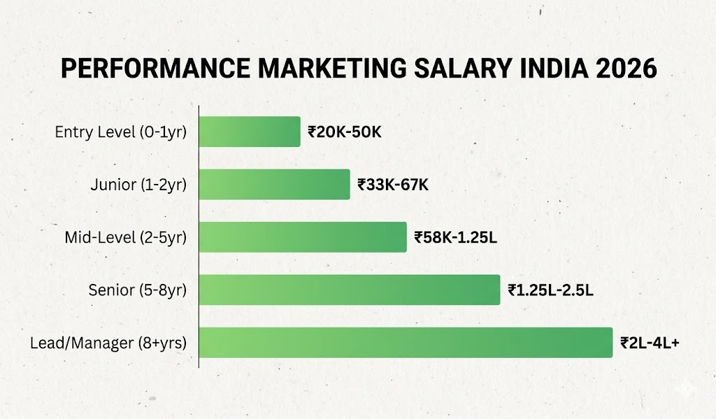 Performance marketing salary chart showing monthly earnings by experience level in India
