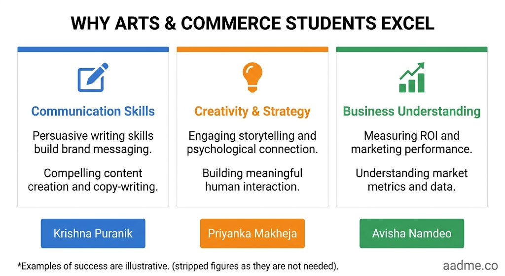 Simple infographic showing advantages of arts and commerce students in digital marketing