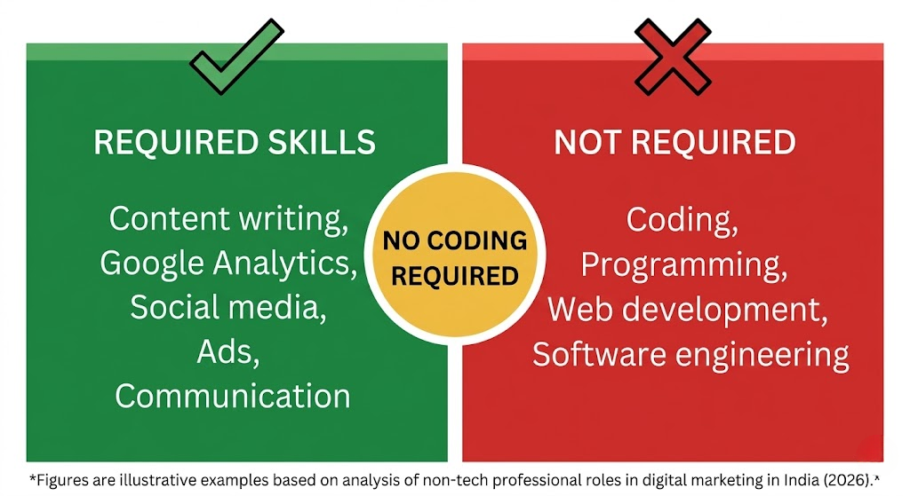 Simple comparison of digital marketing skills needed versus technical skills not required