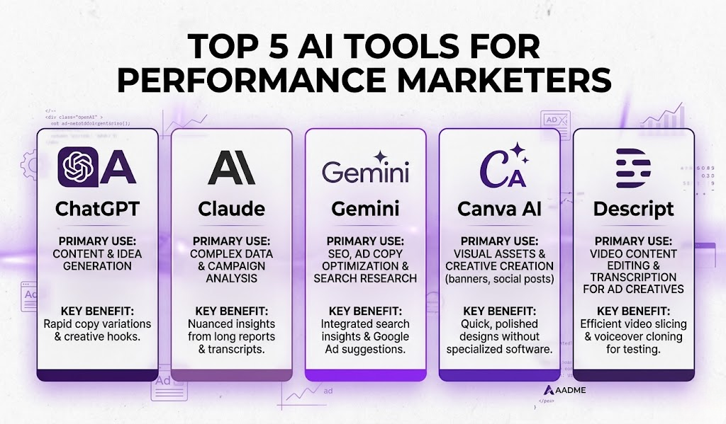 Top five AI tools every performance marketer should learn in 2026