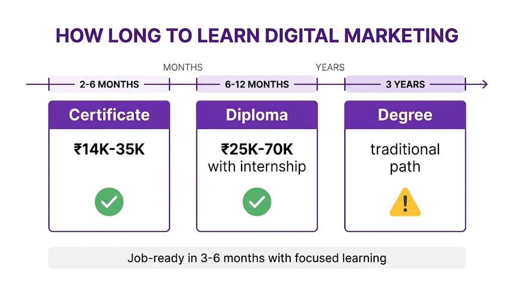 Course duration and fee comparison for digital marketing programs after 12th