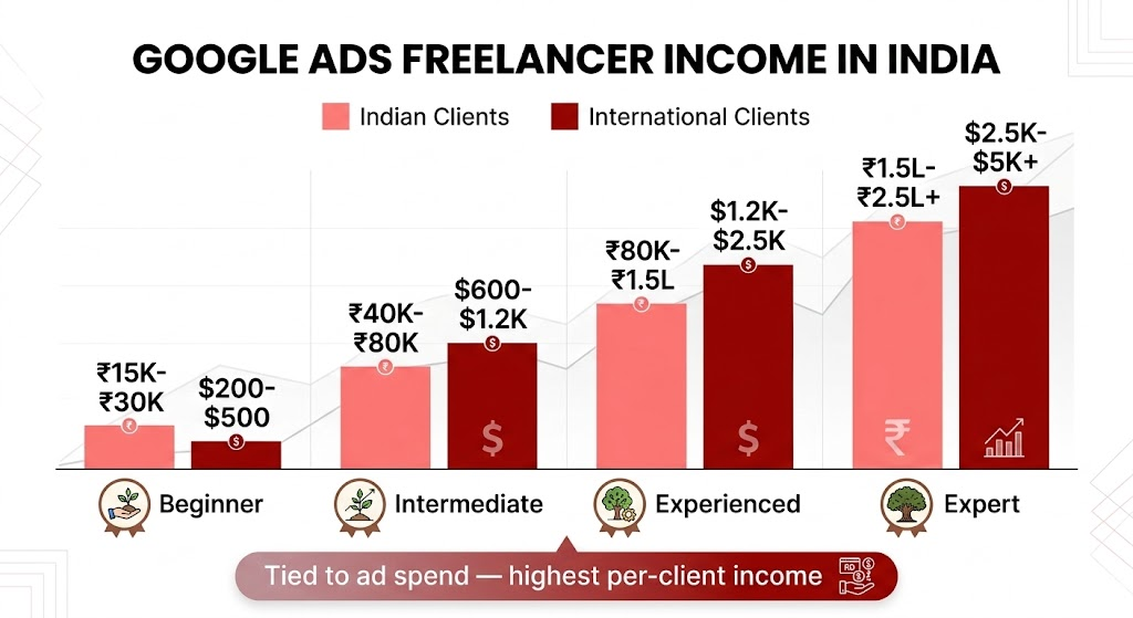 Google Ads freelancer monthly income breakdown by experience level for Indian and international clients