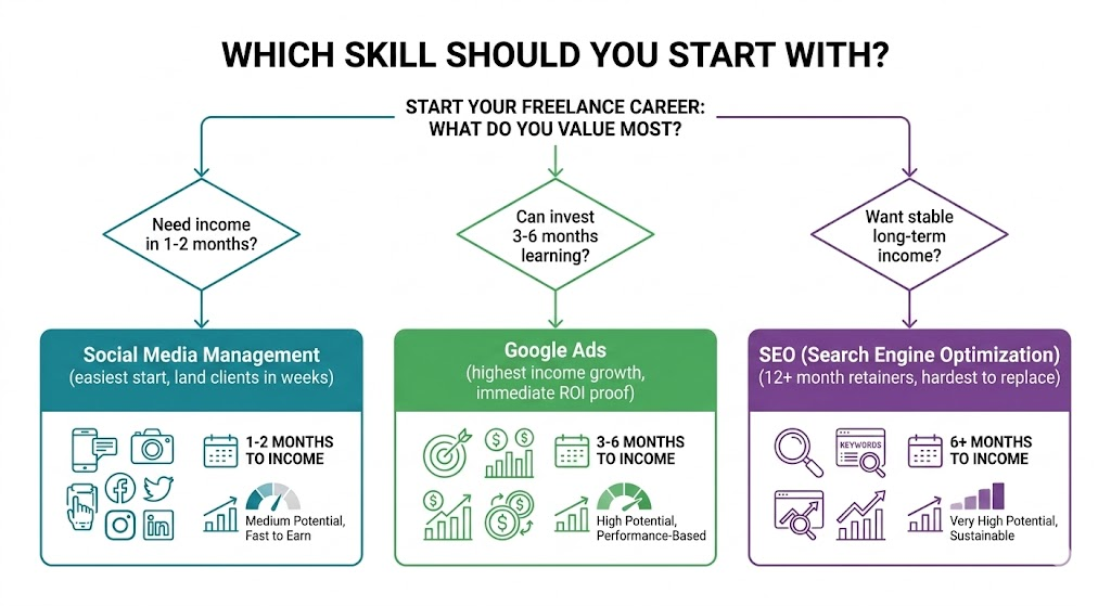 SEO vs Google Ads vs social media: which skills to learn?