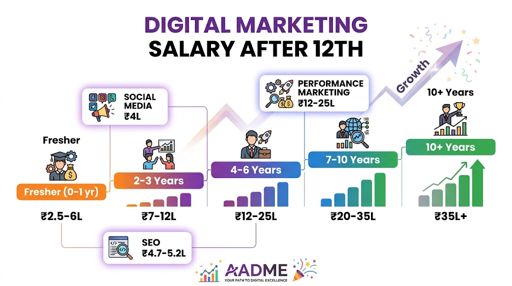 Digital marketing salary progression from fresher to head level after 12th