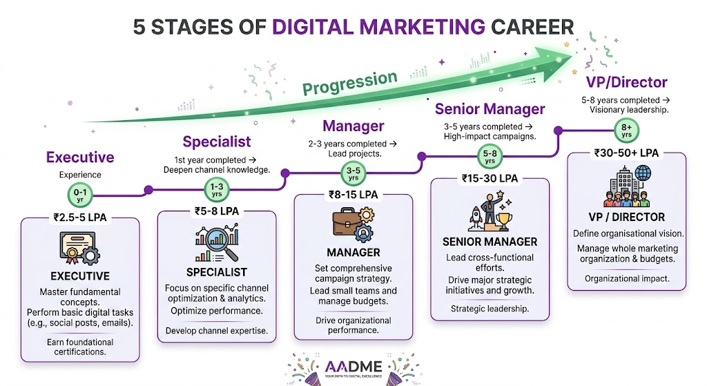 Five stage digital marketing career path from executive to VP with salary ranges