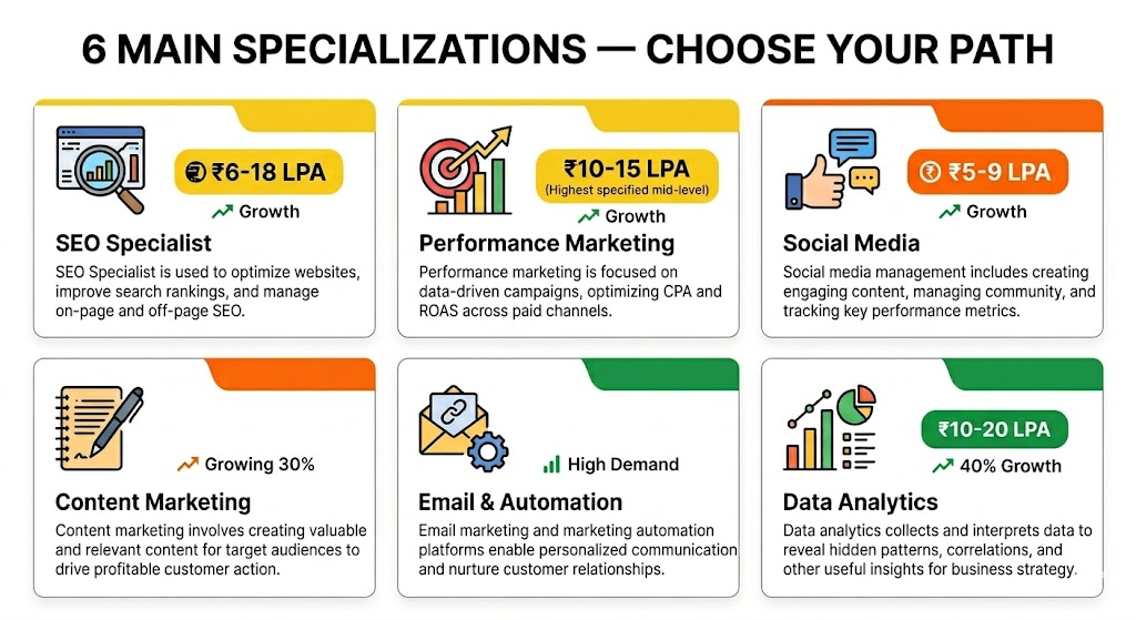 Six digital marketing specializations with salary ranges and demand indicators