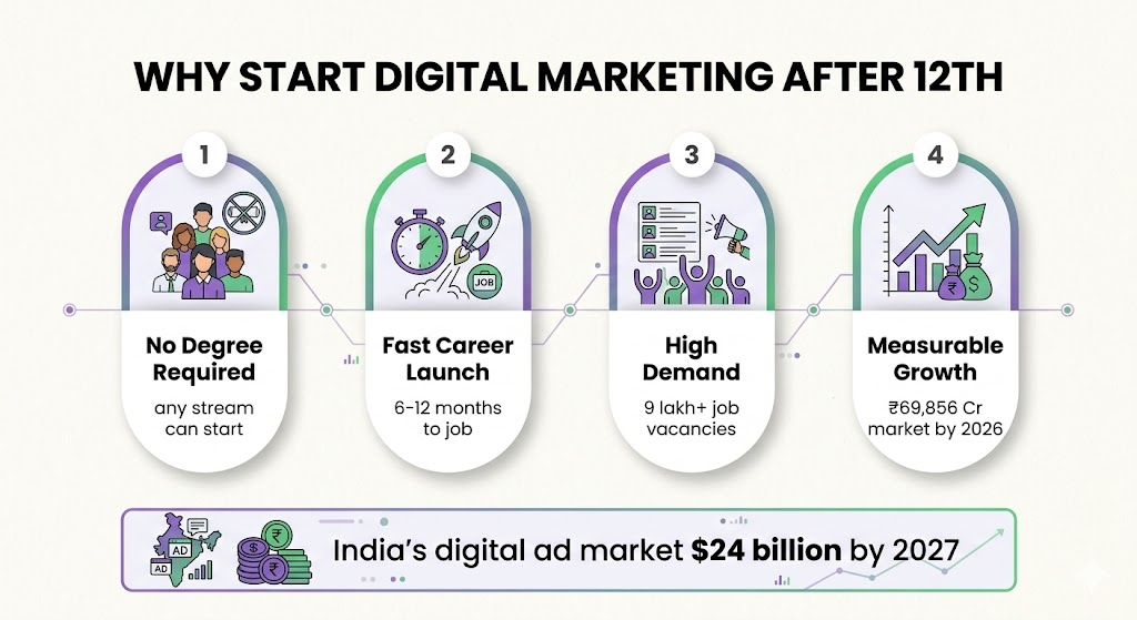 Why digital marketing is ideal career choice after 12th with market statistics and benefits