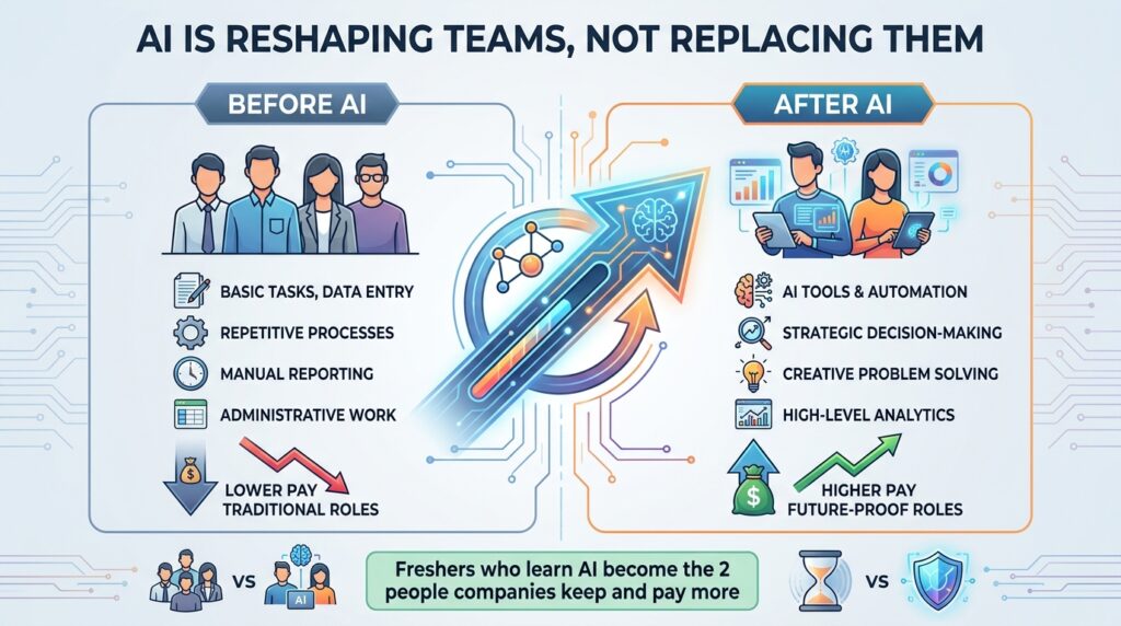 How AI tools are reshaping digital marketing teams in India rather than replacing jobs