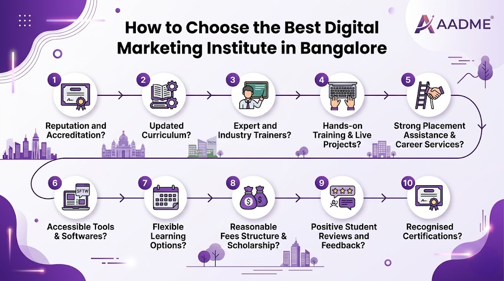 "Infographic showing 10 essential questions to ask before choosing a digital marketing institute in Bangalore"