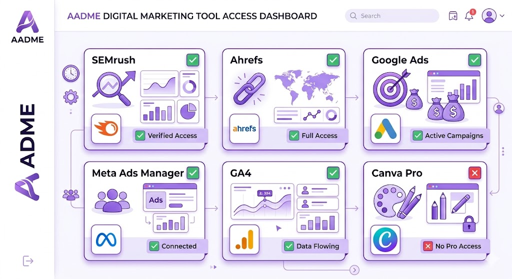 "Paid digital marketing tools access comparison for institutes in Bangalore"