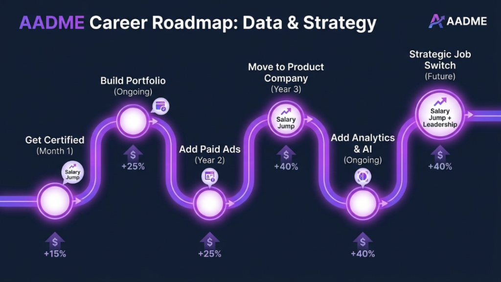 "Step-by-step roadmap to reach 10 LPA in social media marketing in India"