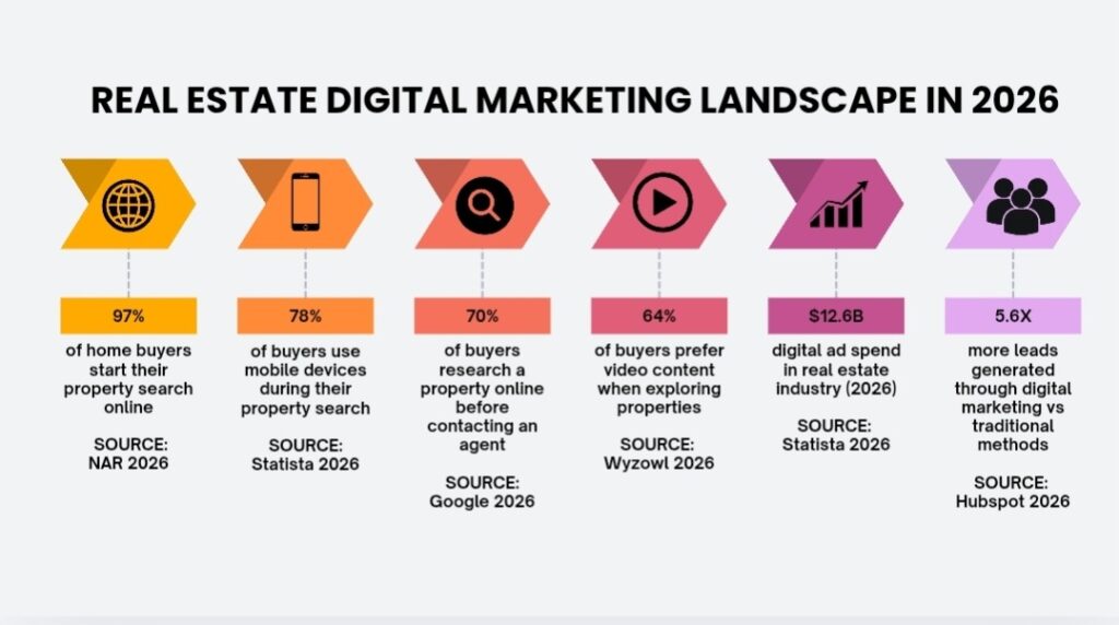 digital marketing strategies for real estate landscape 