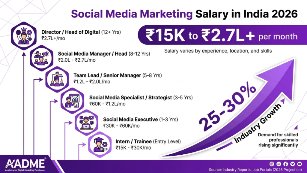 Social media marketing salary overview in India for 2026 from fresher to director level