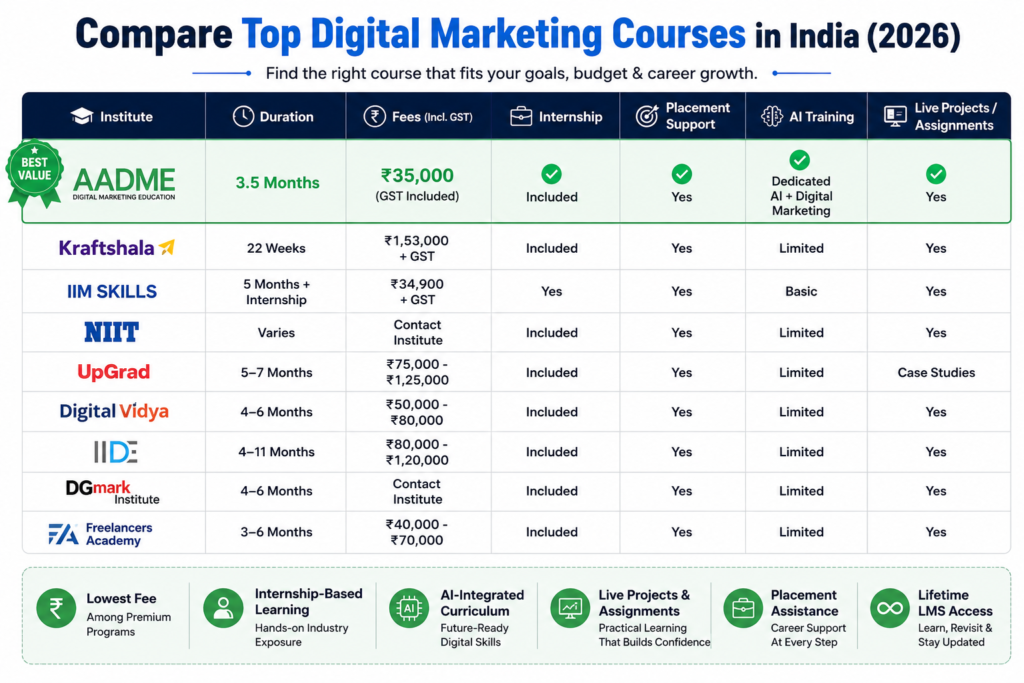 Top Digital marketing course with live projects comparison