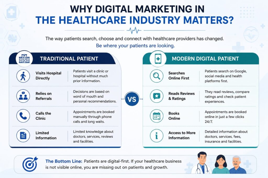 digital marketing strategy for healthcare industry importance and difference between traditional and digital strategies