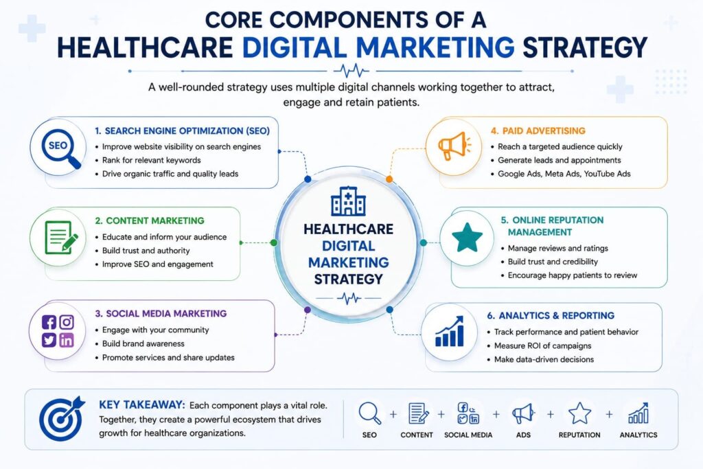 Core component of healthcare digital marketing strategy