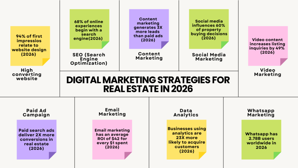 Nine digital marketing strategies grid for real estate businesses in 2026