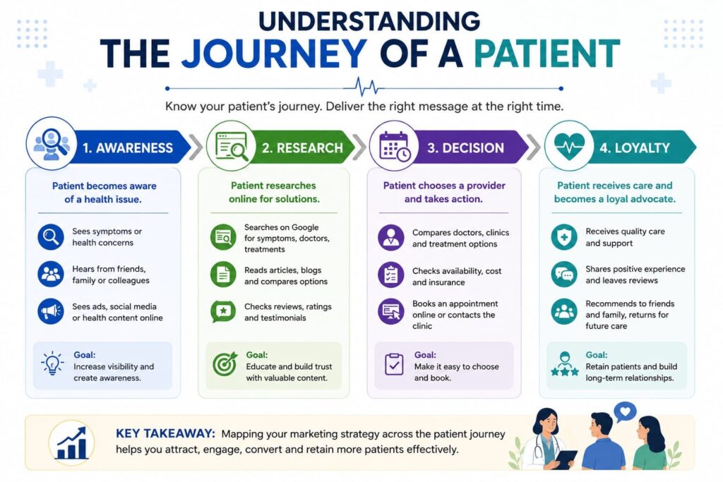 Patient Journey Understanding to create a digital marketing strategy for healthcare