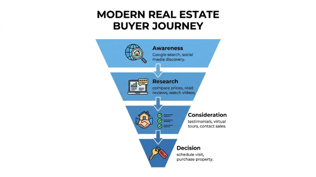 Modern real estate buyer journey funnel showing four stages from awareness to purchase decision