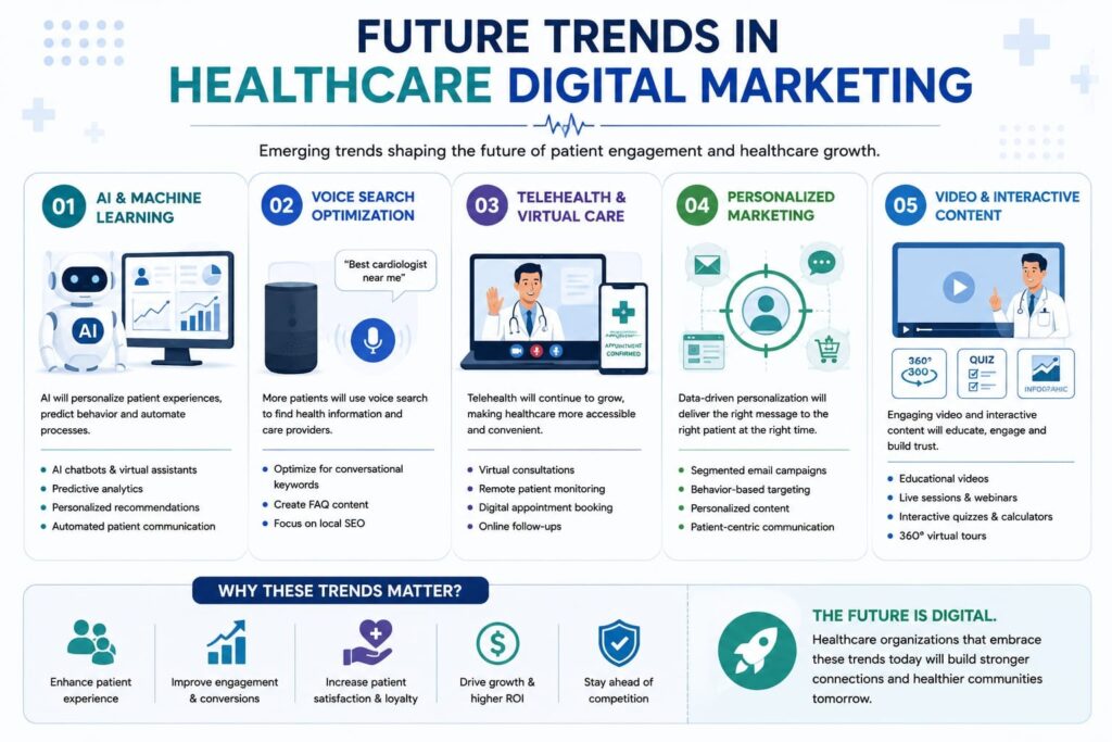 Future trends of Healthcare Digital Marketing 