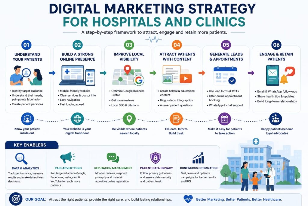 A full process of digital marketing strategy for hospitals and clinic