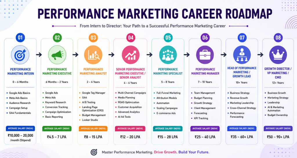 Performance Marketing Career Roadmap