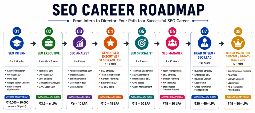 SEO Career Roadmap