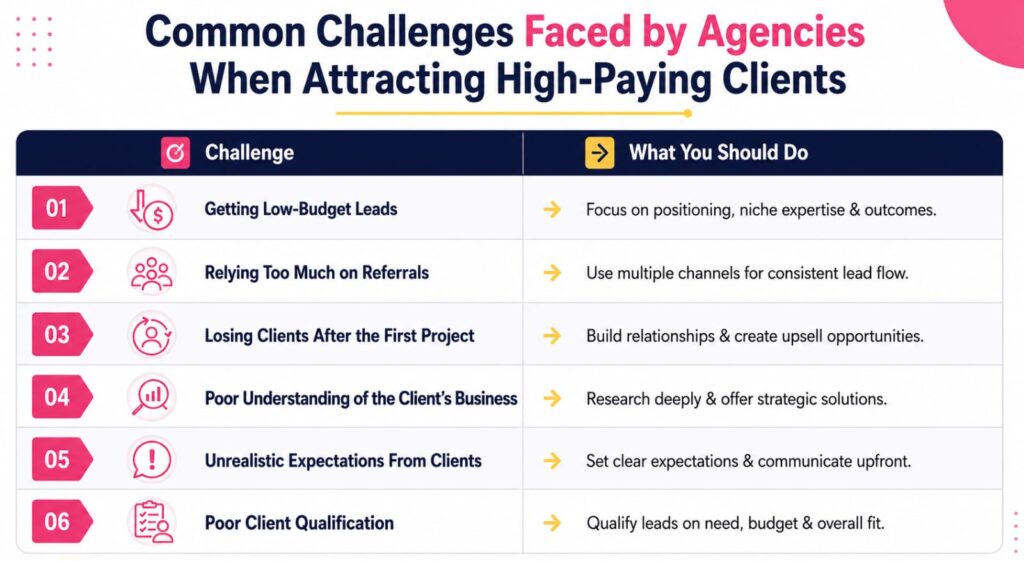 Common challenges faced by agencies when attracting high-paying clients